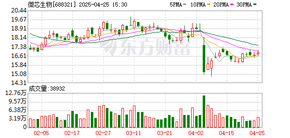 靠谱的证券公司 微芯生物2024年亏损1.15亿元 下降229.0%