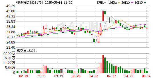 股票配资平台排行 凯德石英实控人及其一致行动人权益变动触及1%整数倍